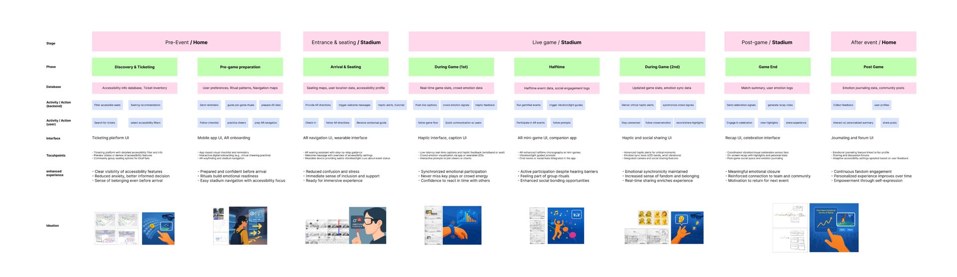 Service blueprint across the stages of a game day