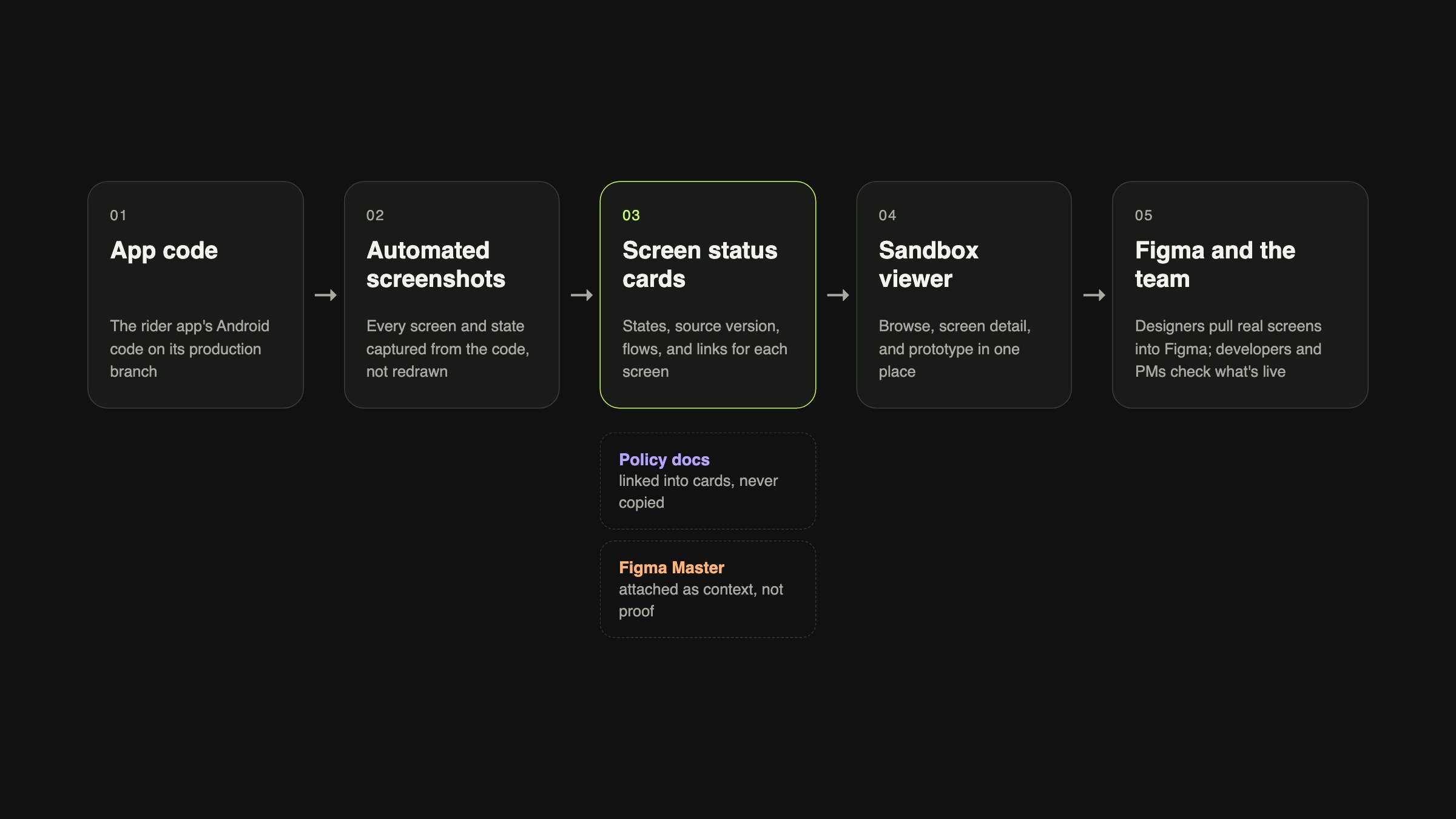 Pipeline: app code, automated screenshots, screen status cards, Sandbox viewer, Figma and the team, with policy docs and Figma context feeding the cards