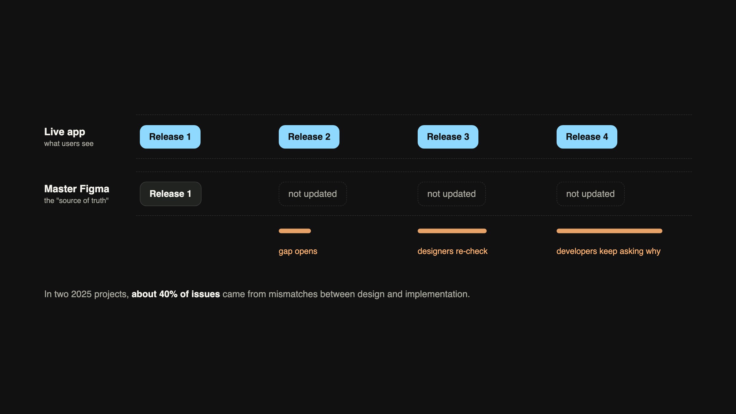 Diagram: each release moves the live app forward while the Master Figma file stays at the first release